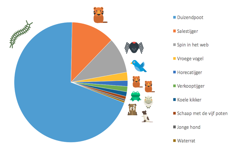 Dierenuitdrukkingen in vacaturetitels door recruiters gebruikt - Grafiek